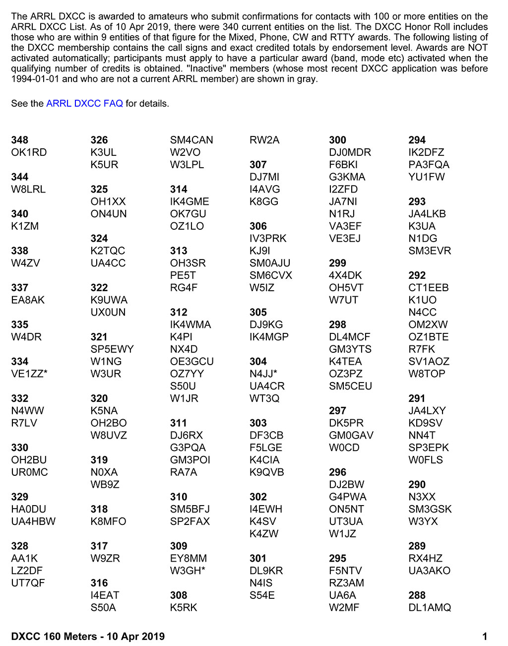 DXCC score 18.3.2019 dxcc-160m-20190410-list-1